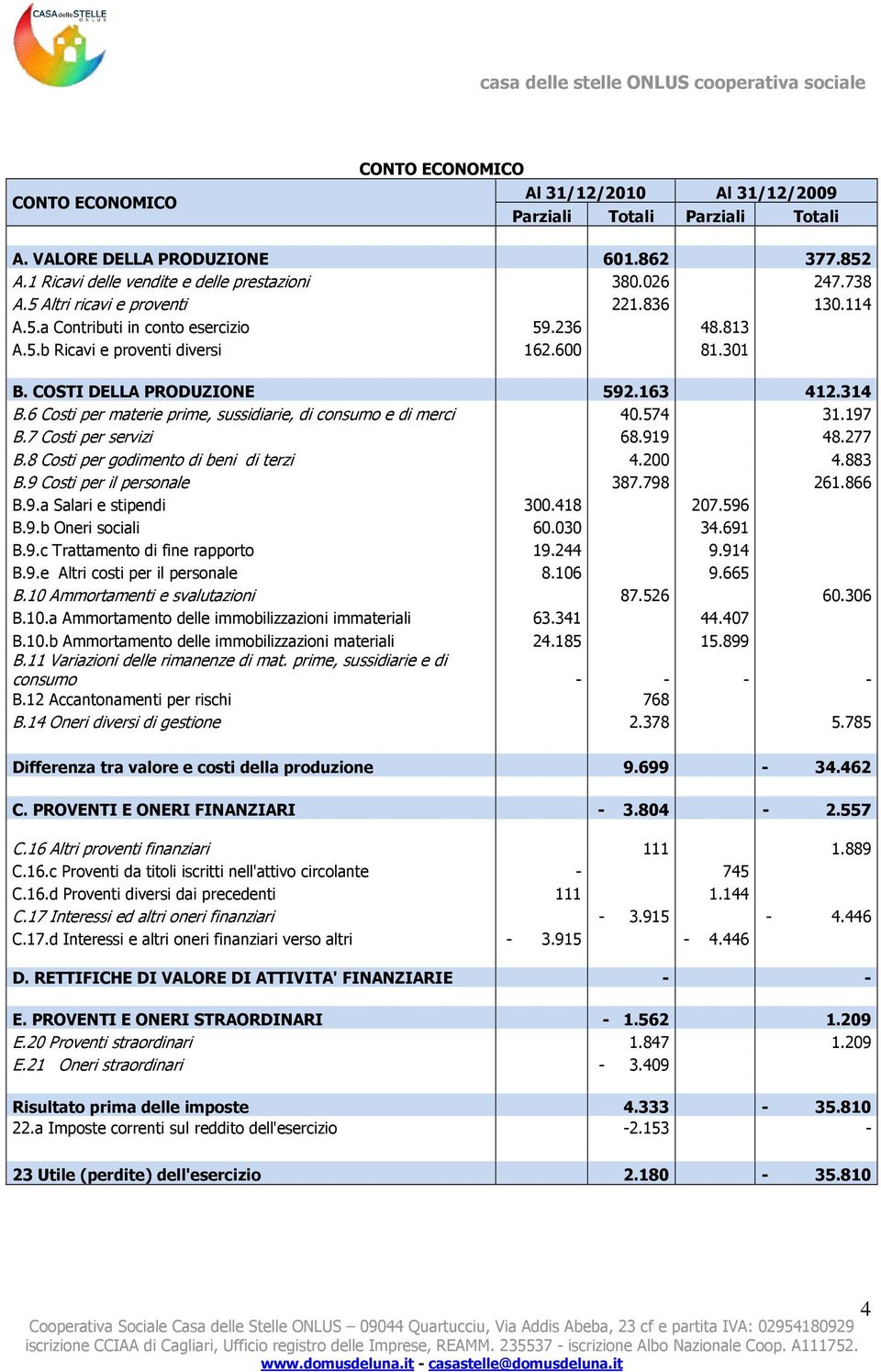 6 Costi per materie prime, sussidiarie, di consumo e di merci 40.574 31.197 B.7 Costi per servizi 68.919 48.277 B.8 Costi per godimento di beni di terzi 4.200 4.883 B.9 Costi per il personale 387.