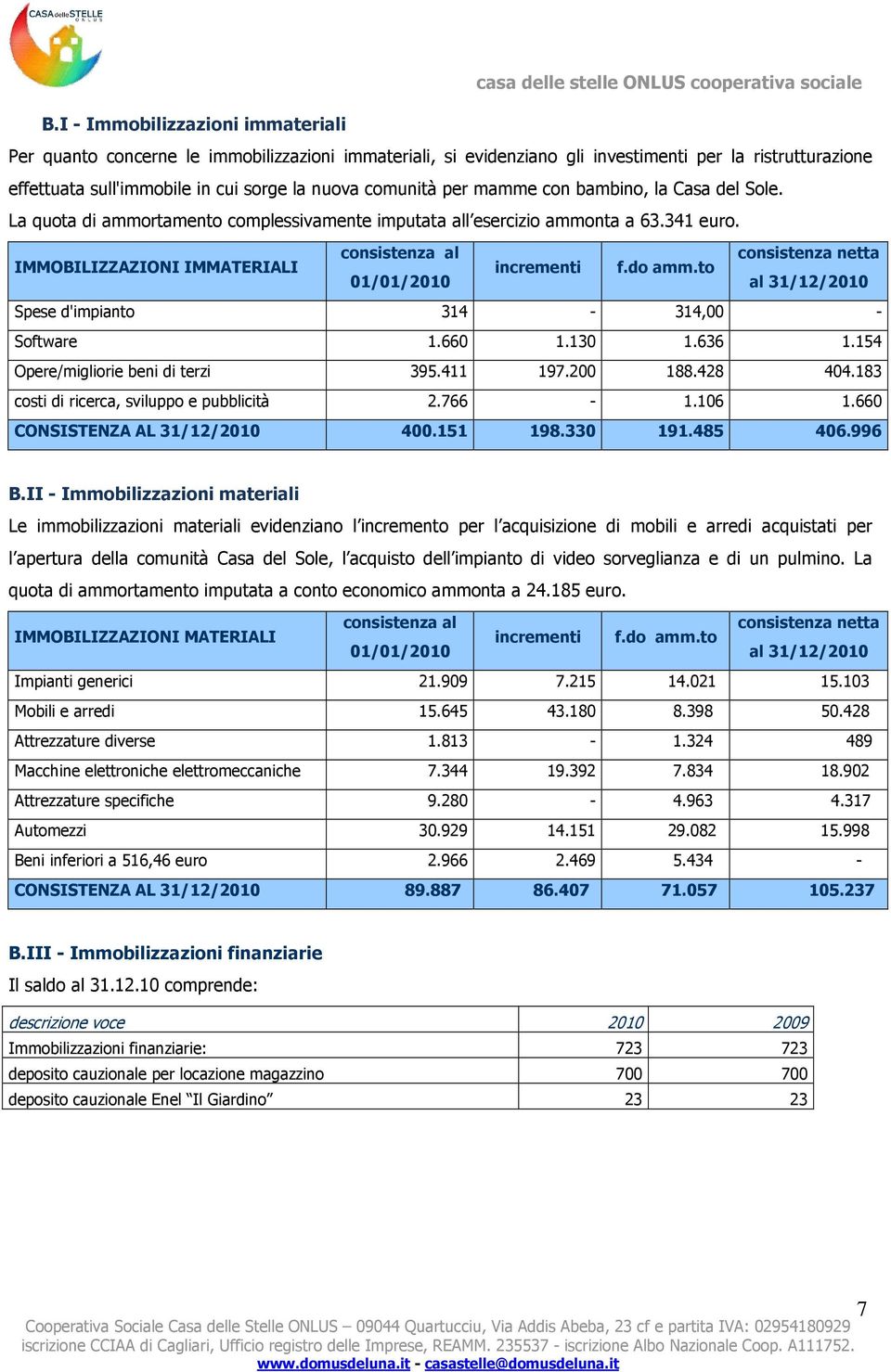 IMMOBILIZZAZIONI IMMATERIALI consistenza al consistenza netta incrementi f.do amm.to 01/01/2010 al 31/12/2010 Spese d'impianto 314-314,00 - Software 1.660 1.130 1.636 1.