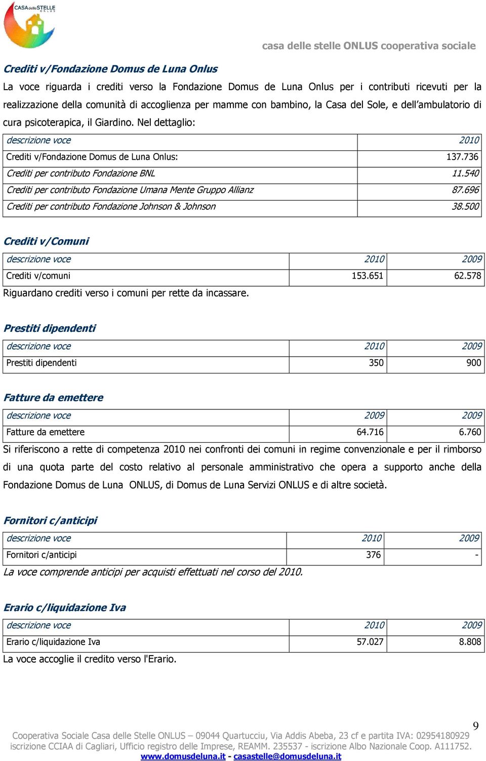 736 Crediti per contributo Fondazione BNL 11.540 Crediti per contributo Fondazione Umana Mente Gruppo Allianz 87.696 Crediti per contributo Fondazione Johnson & Johnson 38.