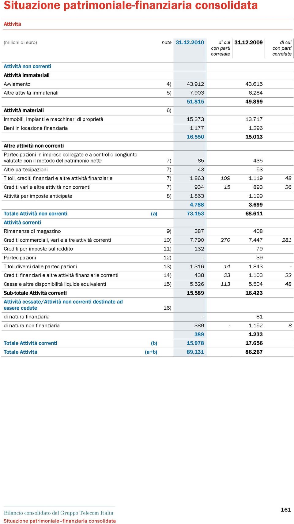 296 Altre attività non correnti 16.550 15.013 31.12.