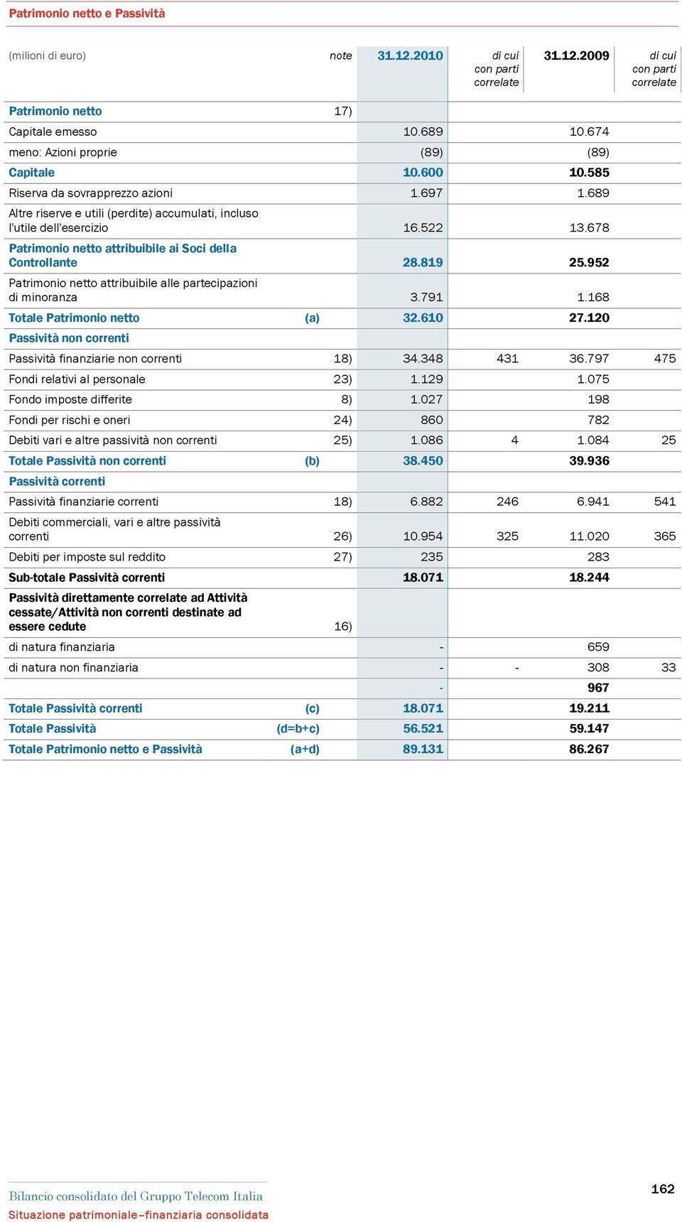 678 Patrimonio netto attribuibile ai Soci della Controllante 28.819 25.952 Patrimonio netto attribuibile alle partecipazioni di minoranza 3.791 1.168 Totale Patrimonio netto (a) 32.610 27.