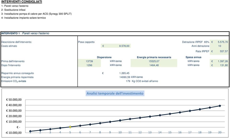 578,00 Anni detrazione 10 Dispersione Energia primaria necessaria Spesa annua Rata IRPEF 557,57 Prima dell'intervento 13739 kwh/anno 15525,07 kwh/anno 1.