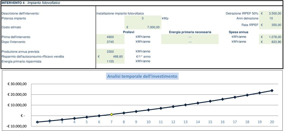 000,00 Prelievi Energia primaria necessaria Spesa annua Rata IRPEF 350,00 Prima dell'intervento 4900 kwh/anno --- kwh/anno 1.