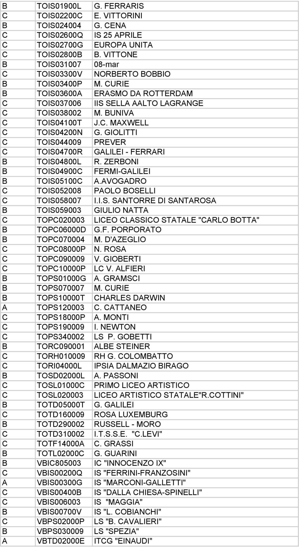 GIOLITTI C TOIS044009 PREVER C TOIS04700R GALILEI - FERRARI B TOIS04800L R. ZERBONI B TOIS04900C FERMI-GALILEI B TOIS05100C A.AVOGADRO C TOIS052008 PAOLO BOSELLI C TOIS058007 I.I.S. SANTORRE DI SANTAROSA B TOIS059003 GIULIO NATTA C TOPC020003 LICEO CLASSICO STATALE "CARLO BOTTA" B TOPC06000D G.