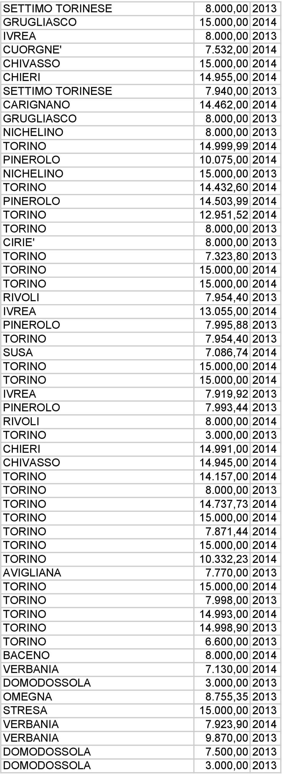 951,52 2014 TORINO 8.000,00 2013 CIRIE' 8.000,00 2013 TORINO 7.323,80 2013 RIVOLI 7.954,40 2013 IVREA 13.055,00 2014 PINEROLO 7.995,88 2013 TORINO 7.954,40 2013 SUSA 7.086,74 2014 IVREA 7.