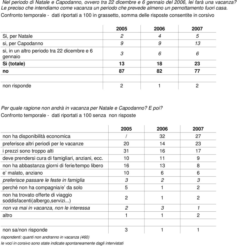 6 6 Sì (totale) 13 18 23 no 87 82 77 non risponde 2 1 2 Per quale ragione non andrà in vacanza per Natale e Capodanno? E poi?