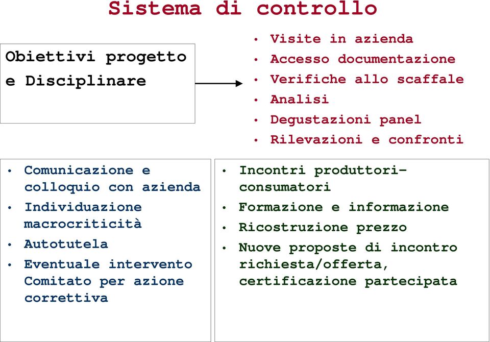 documentazione Verifiche allo scaffale Analisi Degustazioni panel Rilevazioni e confronti Incontri