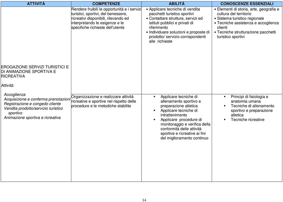 proposte di prodotto/ servizio corrispondenti alle richieste Elementi di storia, arte, geografia e cultura del territorio Sistema turistico regionale Tecniche assistenza e accoglienza clienti