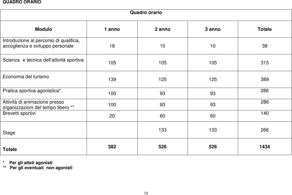 sportiva agonistica* Attività di animazione presso organizzazioni del tempo libero ** Brevetti sportivi 100 93 93 100 93 93