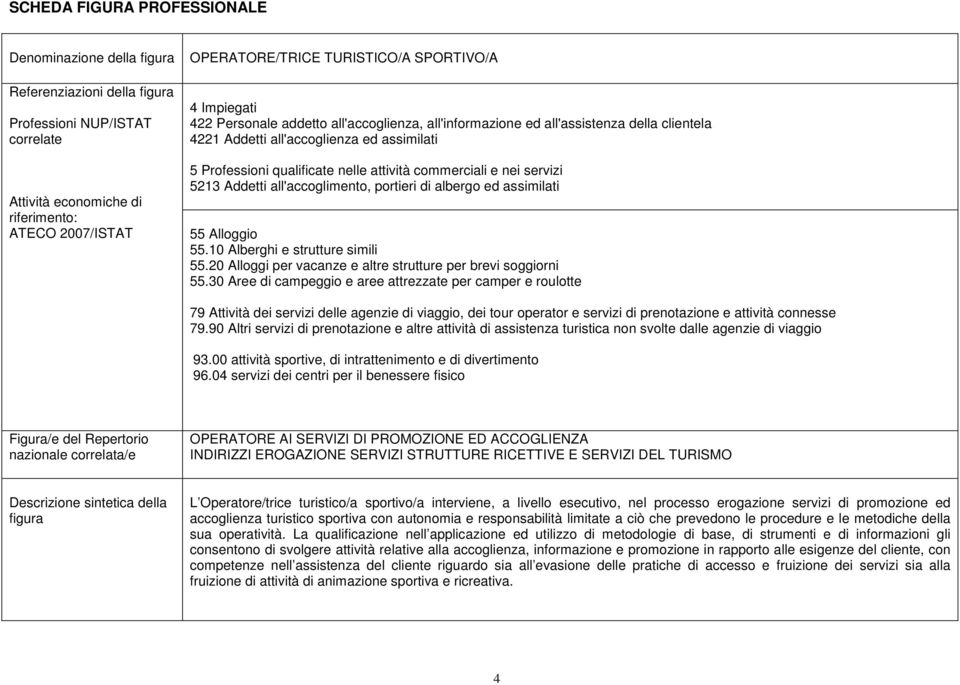 commerciali e nei servizi 5213 Addetti all'accoglimento, portieri di albergo ed assimilati 55 Alloggio 55.10 Alberghi e strutture simili 55.