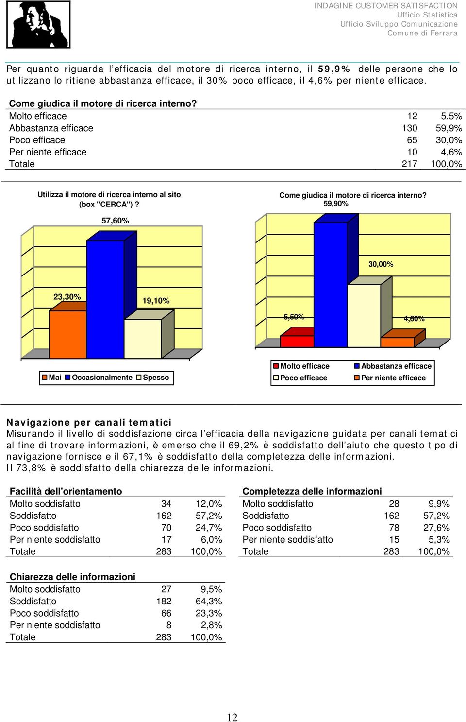 Molto efficace 12 5,5% Abbastanza efficace 130 59,9% Poco efficace 65 30,0% Per niente efficace 10 4,6% Totale 217 100,0% Utilizza il motore di ricerca interno al sito (box "CERCA")?