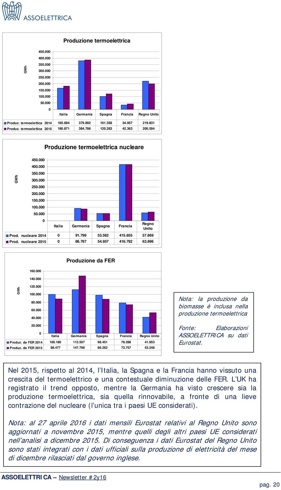 000 0 Italia Germania Spagna Francia Regno Unito Prod. nucleare 2014 0 91.799 53.562 415.855 57.869 Prod. nucleare 2015 0 86.767 54.957 416.792 63.896 Produzione da FER 160.000 140.000 GWh 120.