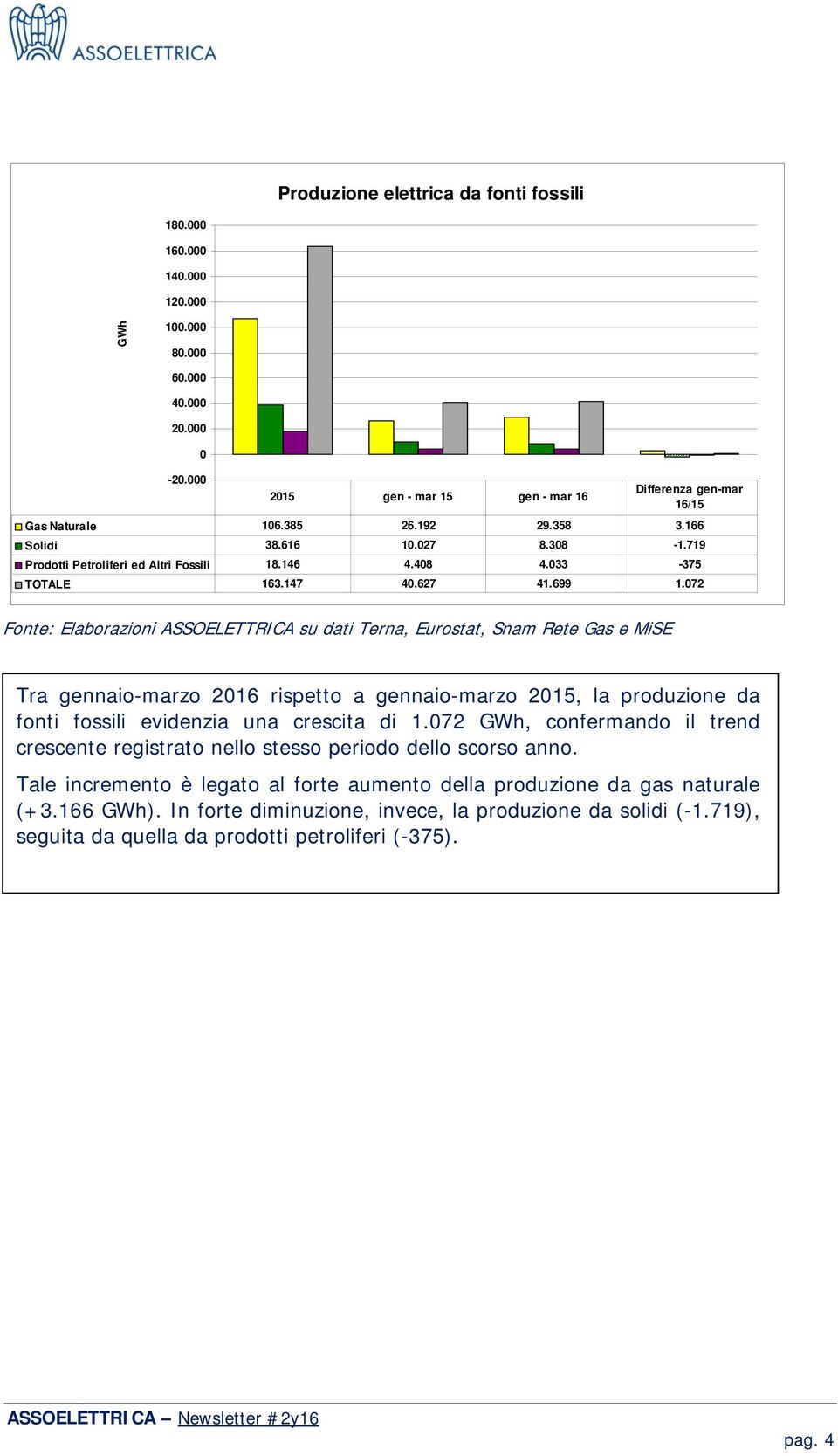 072 Fonte: Elaborazioni ASSOELETTRICA su dati Terna, Eurostat, Snam Rete Gas e MiSE Tra gennaio-marzo 2016 rispetto a gennaio-marzo 2015, la produzione da fonti fossili evidenzia una crescita di 1.