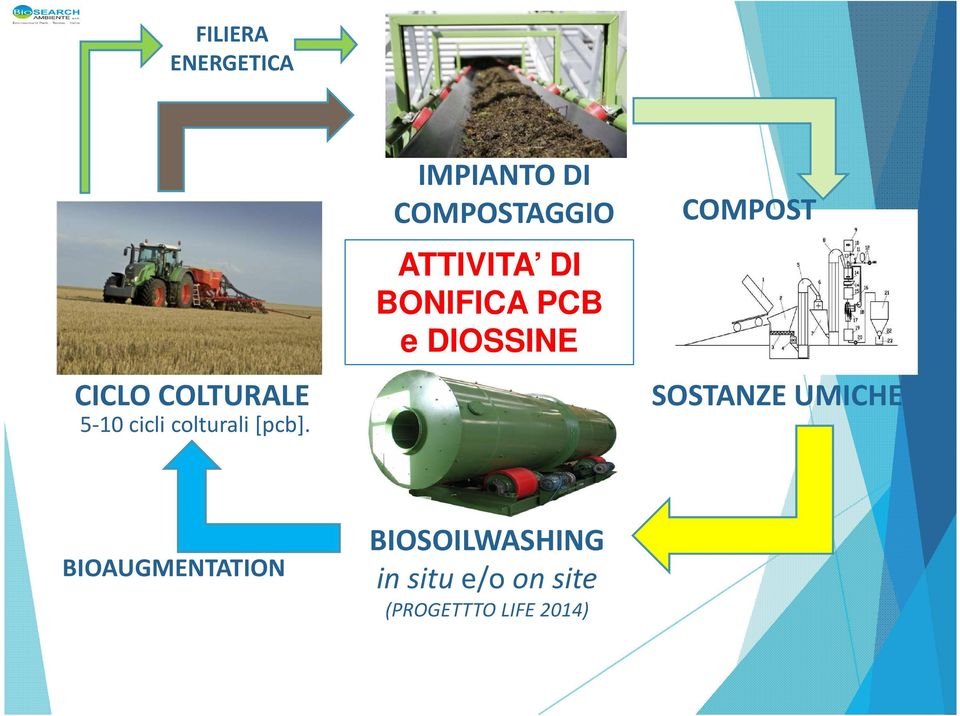 IMPIANTO DI COMPOSTAGGIO ATTIVITA DI BONIFICA PCB e