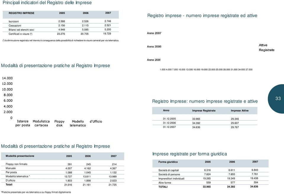 Modalità di presentazione pratiche al Registro Imprese 1.000 4.000 7.000 10.000 13.000 16.000 19.000 22.000 25.000 28.000 31.000 34.000 37.