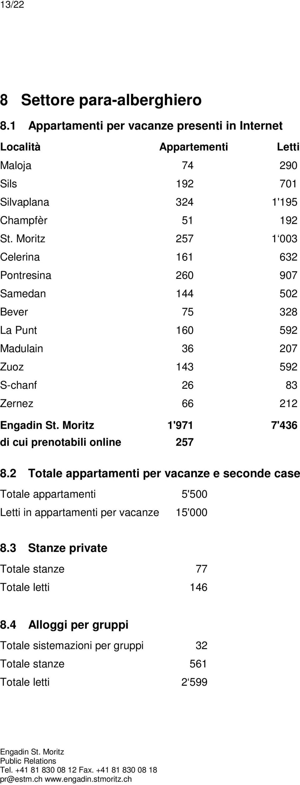 Moritz 257 1 003 Celerina 161 632 Pontresina 260 907 Samedan 144 502 Bever 75 328 La Punt 160 592 Madulain 36 207 Zuoz 143 592 S-chanf 26 83 Zernez 66 212