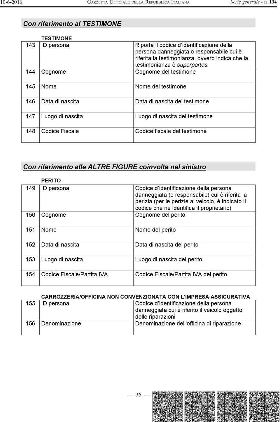 Codice fiscale del testimone Con riferimento alle ALTRE FIGURE coinvolte nel sinistro PERITO 149 ID persona Codice d identificazione della persona danneggiata (o responsabile) cui è riferita la