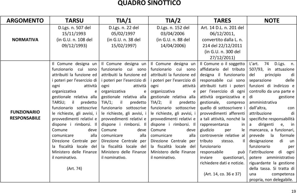 Il Comune deve comunicare alla Direzione Centrale per la fiscalità locale del Ministero delle Finanze il nominativo. (Art.