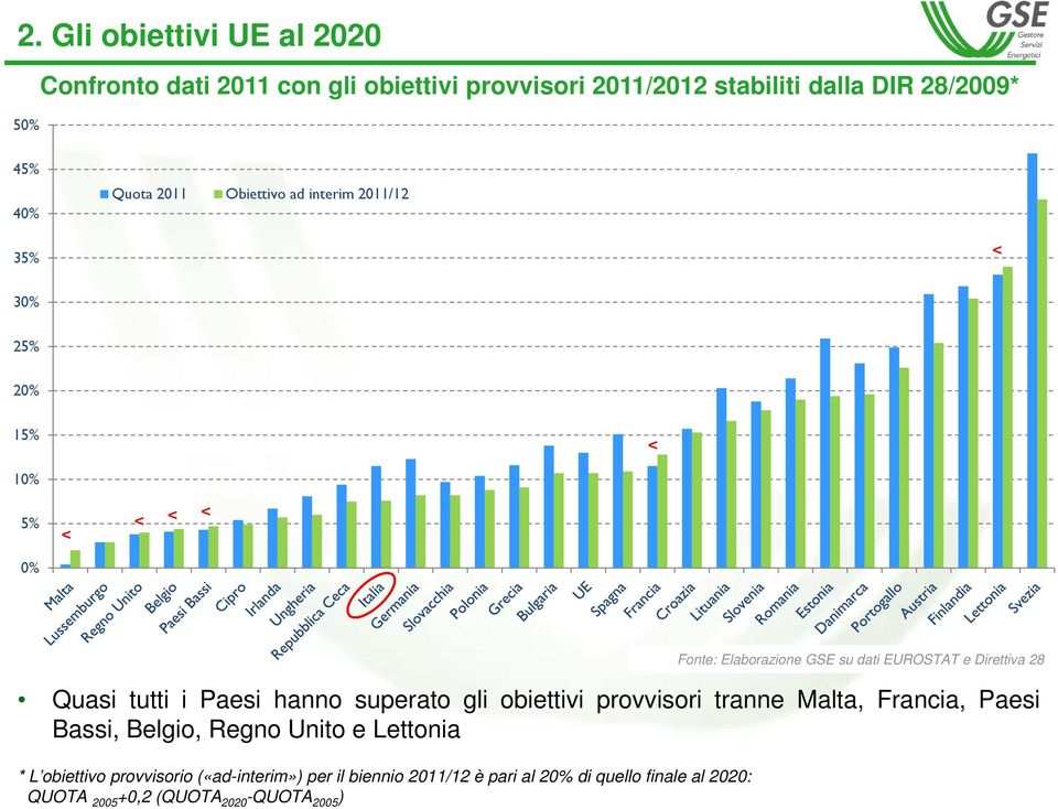 tranne Malta, Francia, Paesi Bassi, Belgio, Regno Unito e Lettonia * L obiettivo provvisorio («ad-interim») per il biennio 2011/12 è