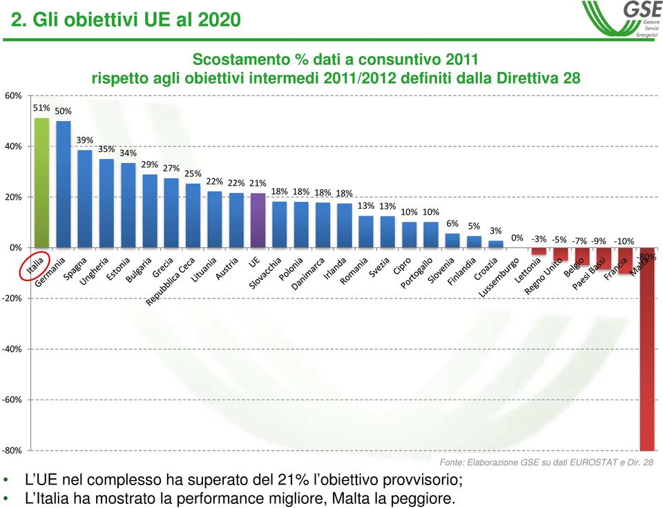 2011/2012 definiti dalla Direttiva 28 40% 39% 35% 34% 20% 21% 18% 18% 18% 18% 13% 13% 10% 10% 6% 5% 0% 3% 0% 3% 5%