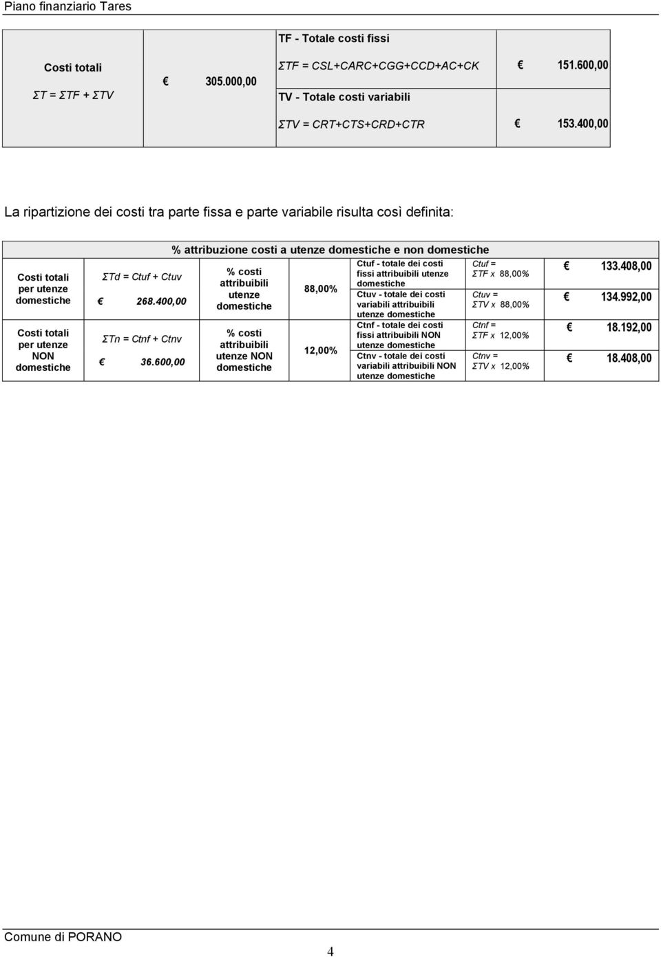 600,00 % attribuzione costi a utenze e non % costi attribuibili utenze % costi attribuibili utenze NON 88,00% 12,00% Ctuf - totale dei costi fissi attribuibili utenze Ctuv - totale dei costi