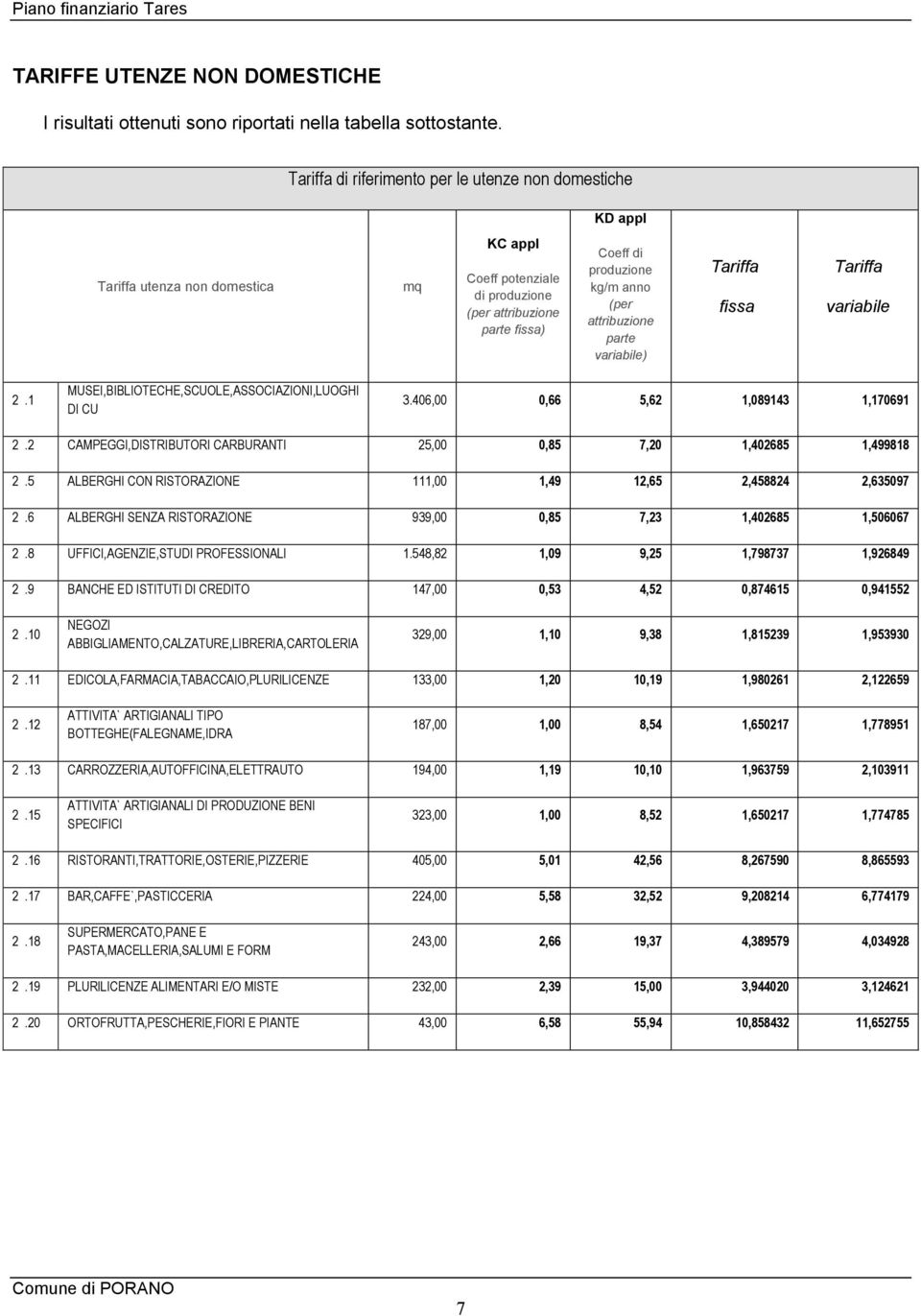 parte variabile) Tariffa fissa Tariffa variabile 2.1 MUSEI,BIBLIOTECHE,SCUOLE,ASSOCIAZIONI,LUOGHI DI CU 3.406,00 0,66 5,62 1,089143 1,170691 2.