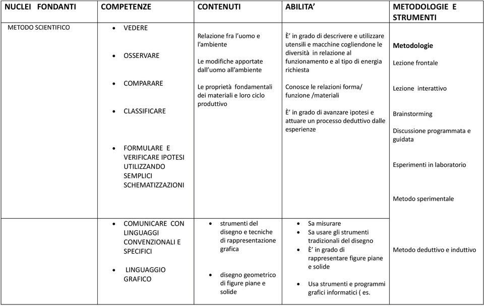 macchine cogliendone le diversità in relazione al funzionamento e al tipo di energia richiesta Conosce le relazioni forma/ funzione /materiali È in grado di avanzare ipotesi e attuare un processo