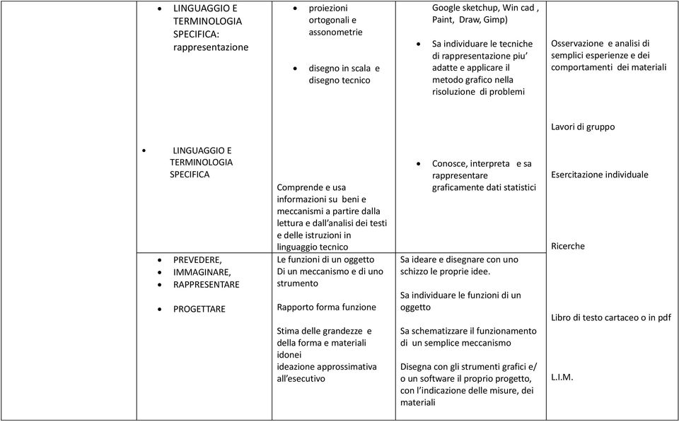 E TERMINOLOGIA SPECIFICA PREVEDERE, IMMAGINARE, RAPPRESENTARE PROGETTARE Comprende e usa informazioni su beni e meccanismi a partire dalla lettura e dall analisi dei testi e delle istruzioni in