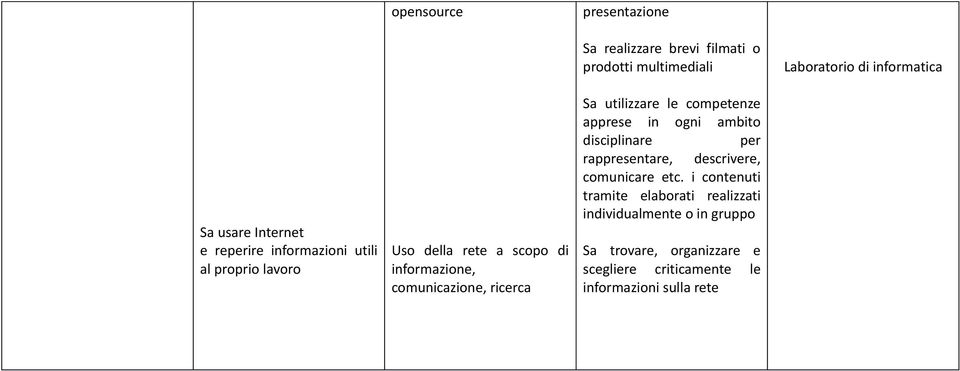 utilizzare le competenze apprese in ogni ambito disciplinare per rappresentare, descrivere, comunicare etc.