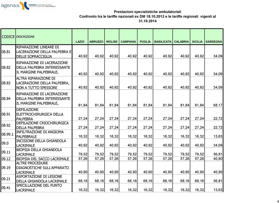 ALTRA RIRAZIONE DI LACERAZIONE DELLA LPEBRA, NON A TUTTO SPESSORE RIRAZIONE DI LACERAZIONE DELLA LPEBRA INTERESSANTE IL ARGINE LPEBRALE, DEPILAZIONE 08.91 ELETTROCHIRURGICA DELLA LPEBRA 08.