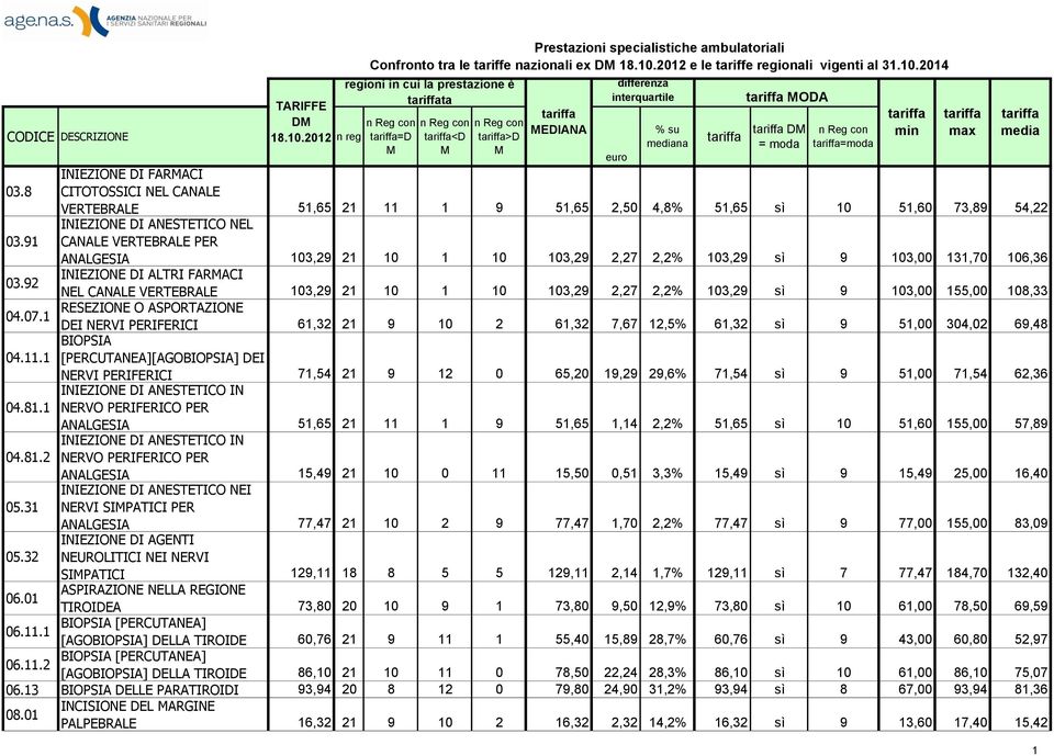 91 CANALE VERTEBRALE PER ANALGESIA 103,29 21 10 1 10 103,29 2,27 2,2% 103,29 sì 9 103,00 131,70 106,36 03.