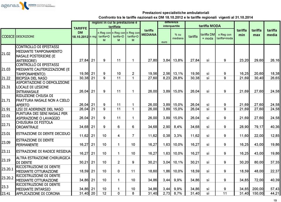 03 EDIANTE CAUTERIZZAZIONE (E TAPONAENTO) 19,56 21 9 10 2 19,56 2,56 13,1% 19,56 sì 9 16,25 20,60 18,38 21.22 BIOPSIA DEL NASO 30,38 21 9 11 1 27,60 8,23 29,8% 30,38 sì 9 21,69 30,40 26,65 21.