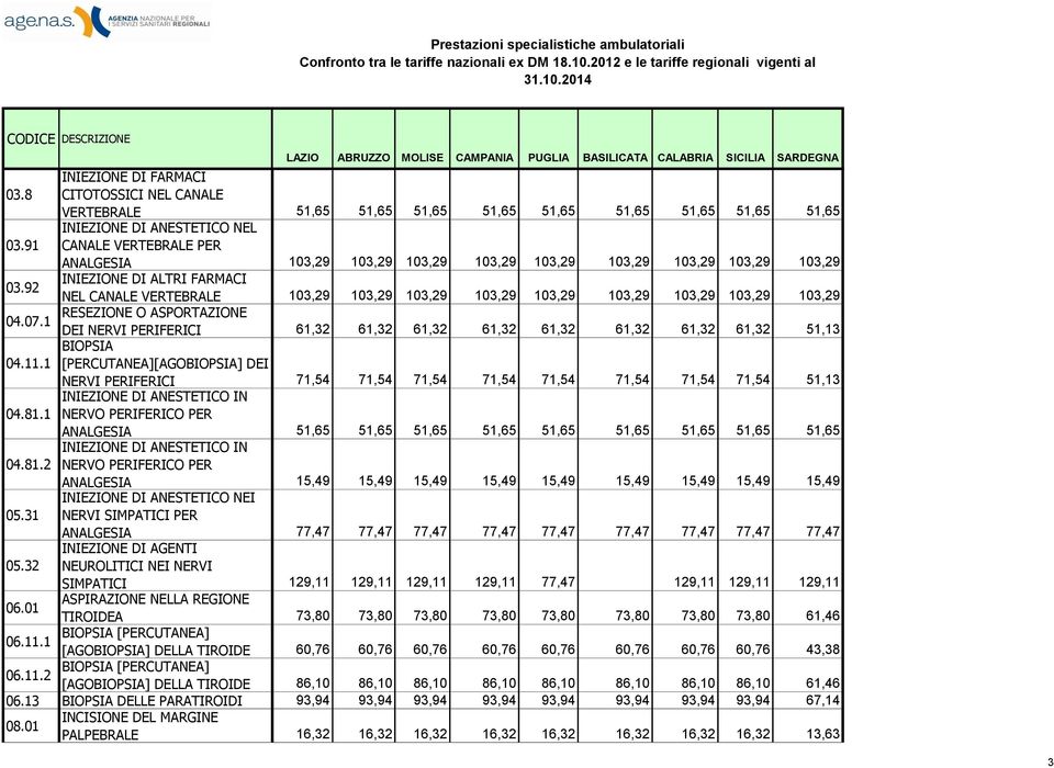 1 [PERCUTANEA][AGOBIOPSIA] DEI NERVI PERIFERICI INIEZIONE DI ANESTETICO IN 04.81.1 NERVO PERIFERICO PER ANALGESIA INIEZIONE DI ANESTETICO IN 04.81.2 NERVO PERIFERICO PER ANALGESIA INIEZIONE DI ANESTETICO NEI 05.