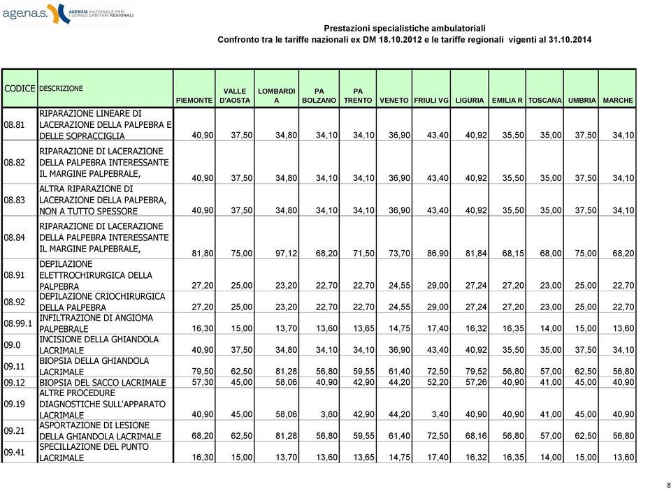 ALTRA RIRAZIONE DI LACERAZIONE DELLA LPEBRA, NON A TUTTO SPESSORE RIRAZIONE DI LACERAZIONE DELLA LPEBRA INTERESSANTE IL ARGINE LPEBRALE, DEPILAZIONE 08.91 ELETTROCHIRURGICA DELLA LPEBRA 08.