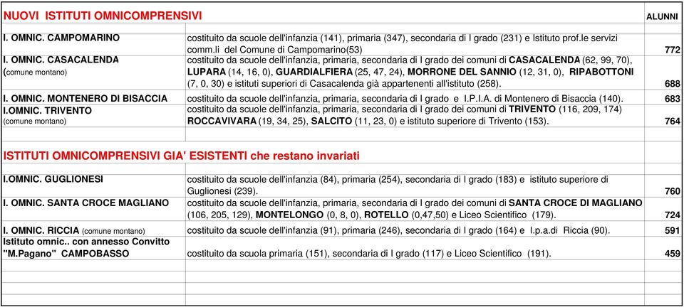 CASACALENDA costituito da scuole dell'infanzia, primaria, secondaria di I grado dei comuni di CASACALENDA (62, 99, 70), LUPARA (14, 16, 0), GUARDIALFIERA (25, 47, 24), MORRONE DEL SANNIO (12, 31, 0),