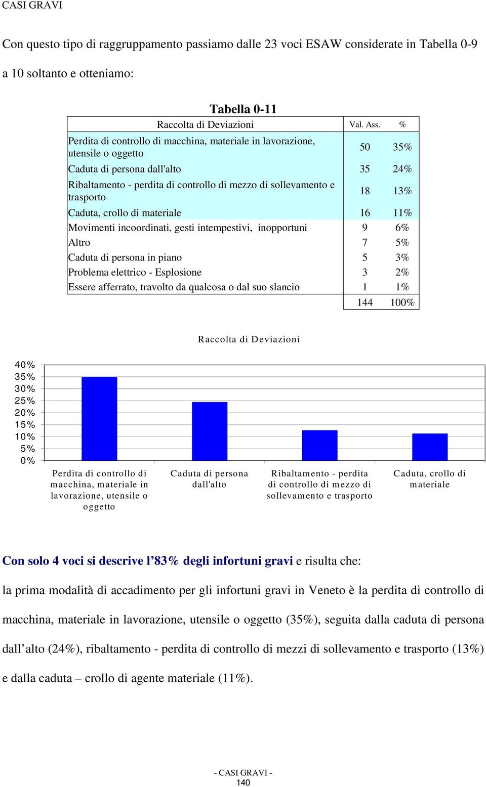 13% Caduta, crollo di materiale 16 11% Movimenti incoordinati, gesti intempestivi, inopportuni 9 6% Altro 7 5% Caduta di persona in piano 5 3% Problema elettrico - Esplosione 3 2% Essere afferrato,