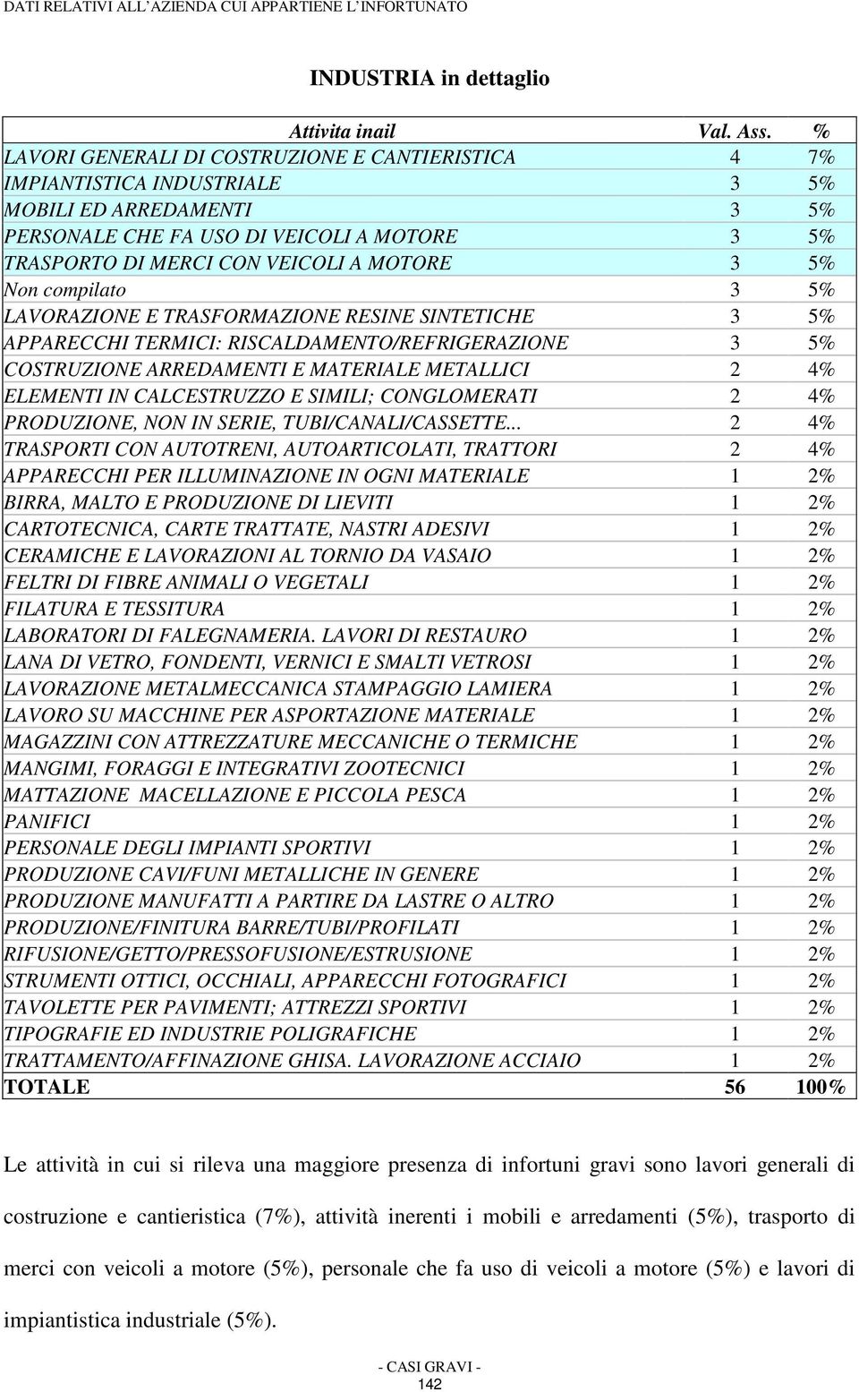 5% Non compilato 3 5% LAVORAZIONE E TRASFORMAZIONE RESINE SINTETICHE 3 5% APPARECCHI TERMICI: RISCALDAMENTO/REFRIGERAZIONE 3 5% COSTRUZIONE ARREDAMENTI E MATERIALE METALLICI 2 4% ELEMENTI IN