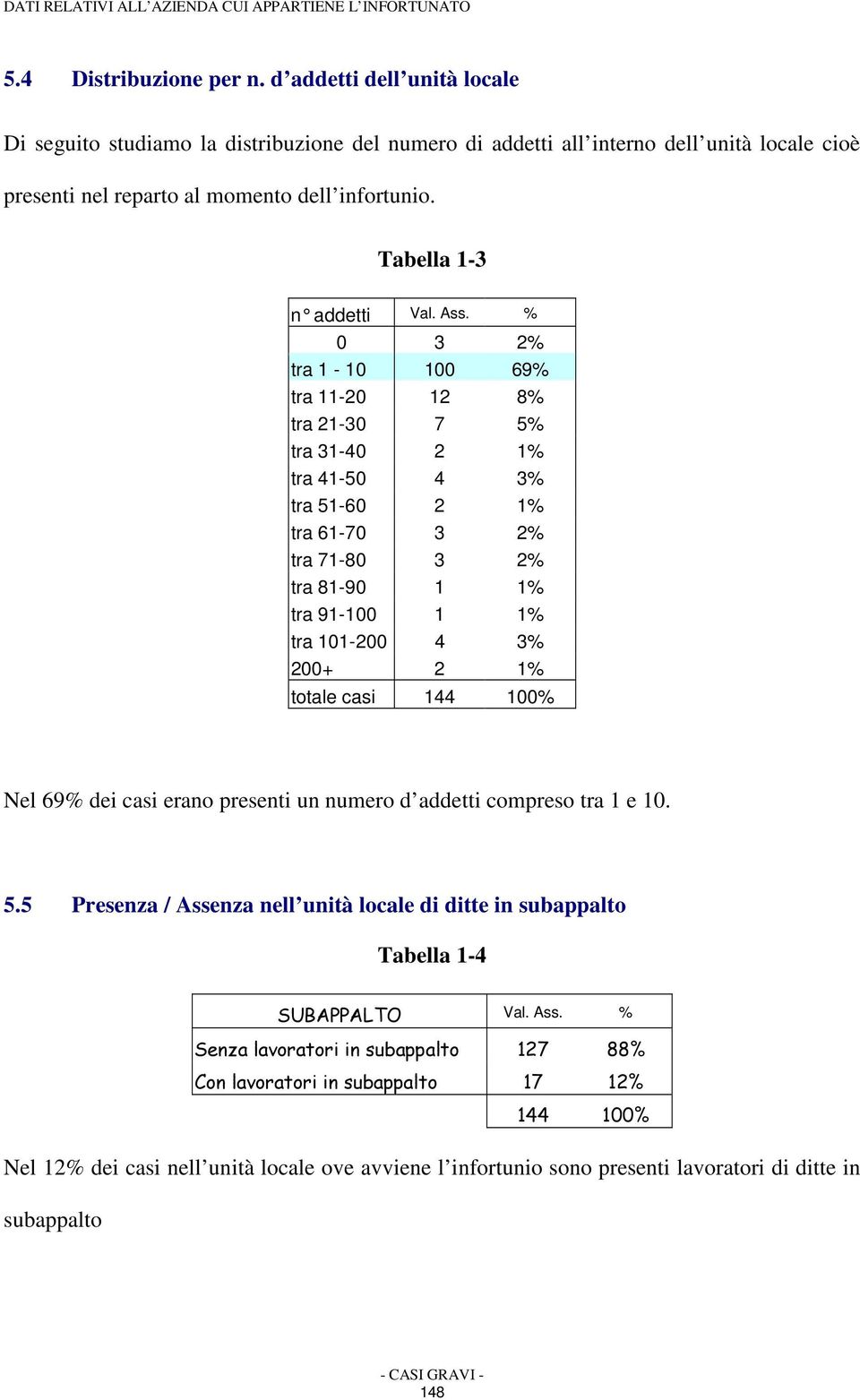 Ass. % 0 3 2% tra 1-10 100 69% tra 11-20 12 8% tra 21-30 7 5% tra 31-40 2 1% tra 41-50 4 3% tra 51-60 2 1% tra 61-70 3 2% tra 71-80 3 2% tra 81-90 tra 91-100 tra 101-200 4 3% 200+ 2 1% totale casi