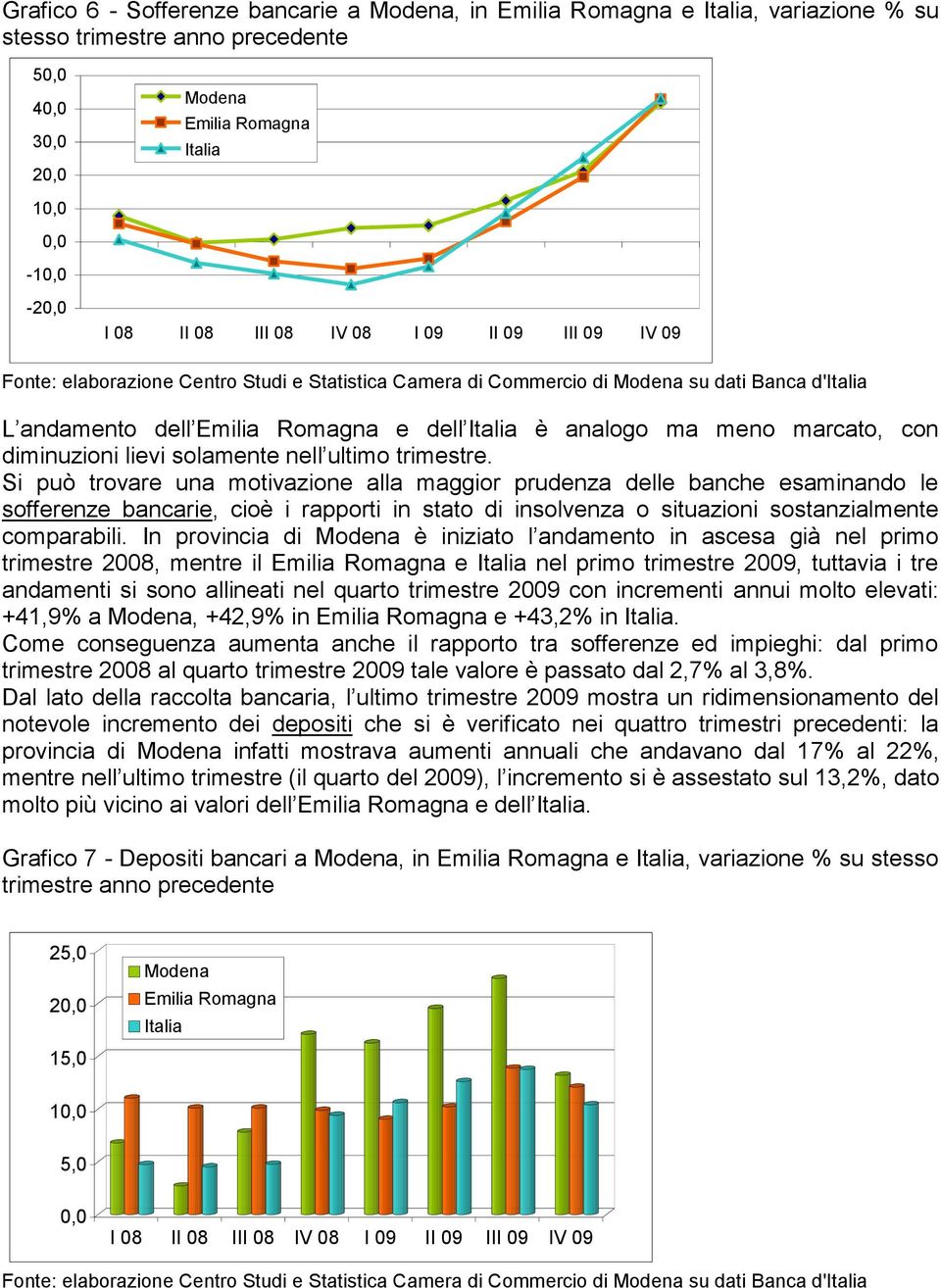 marcato, con diminuzioni lievi solamente nell ultimo trimestre.