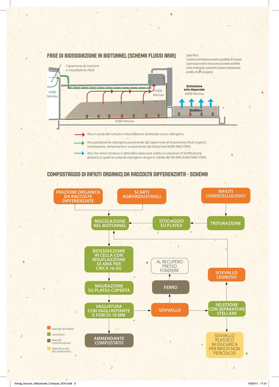 000 Nm/ora Layout flussi: il sistema di ventilazione prevede la possibilità di ricircolare le arie esauste (verdi e rosse) prima di avviarle al biofiltro al fine di otimizzare i paramenti di processo