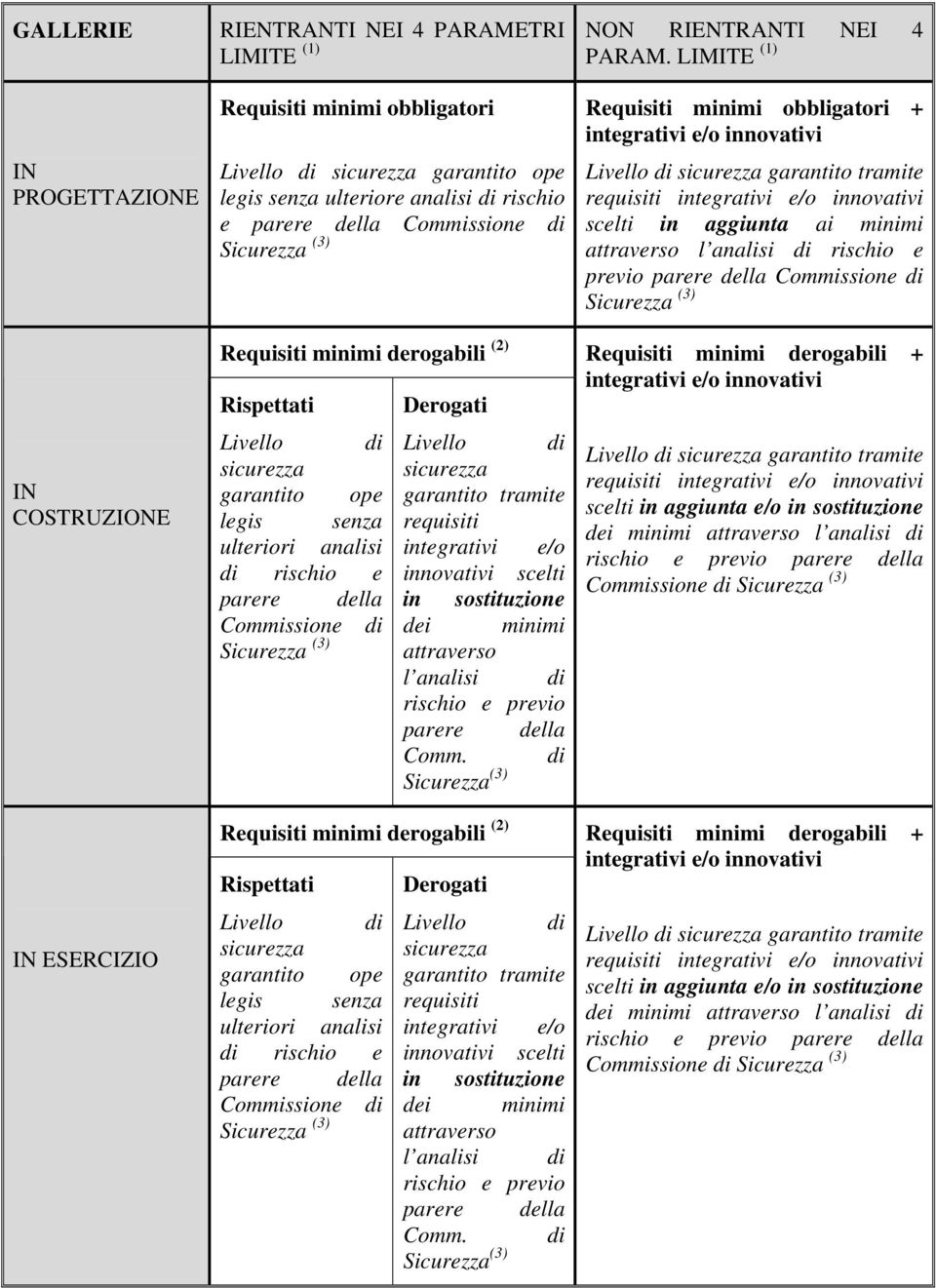 Sicurezza (3) Requisiti minimi derogabili (2) Rispettati Livello di sicurezza garantito ope legis senza ulteriori analisi di rischio e parere della Commissione di Sicurezza (3) Derogati Livello di