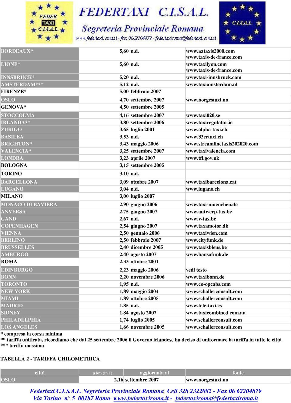 ie ZURIGO 3,65 luglio 2001 www.alpha-taxi.ch BASILEA 3,53 n.d. www.33ertaxi.ch BRIGHTON* 3,43 maggio 2006 www.streamlinetaxis202020.com VALENCIA* 3,25 settembre 2007 www.taxivalencia.