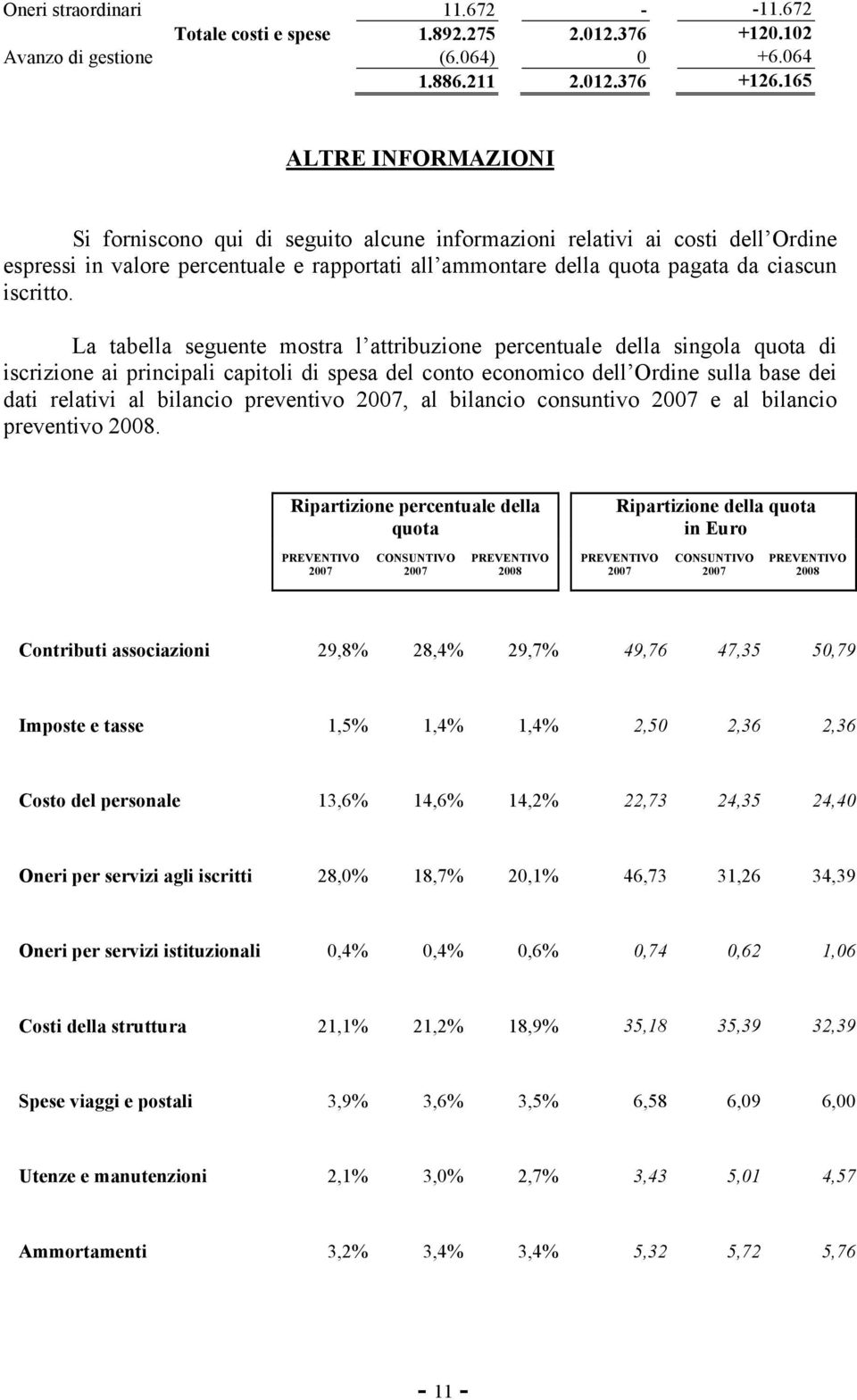 La tabella seguente mostra l attribuzione percentuale della singola quota di iscrizione ai principali capitoli di spesa del conto economico dell Ordine sulla base dei dati relativi al bilancio