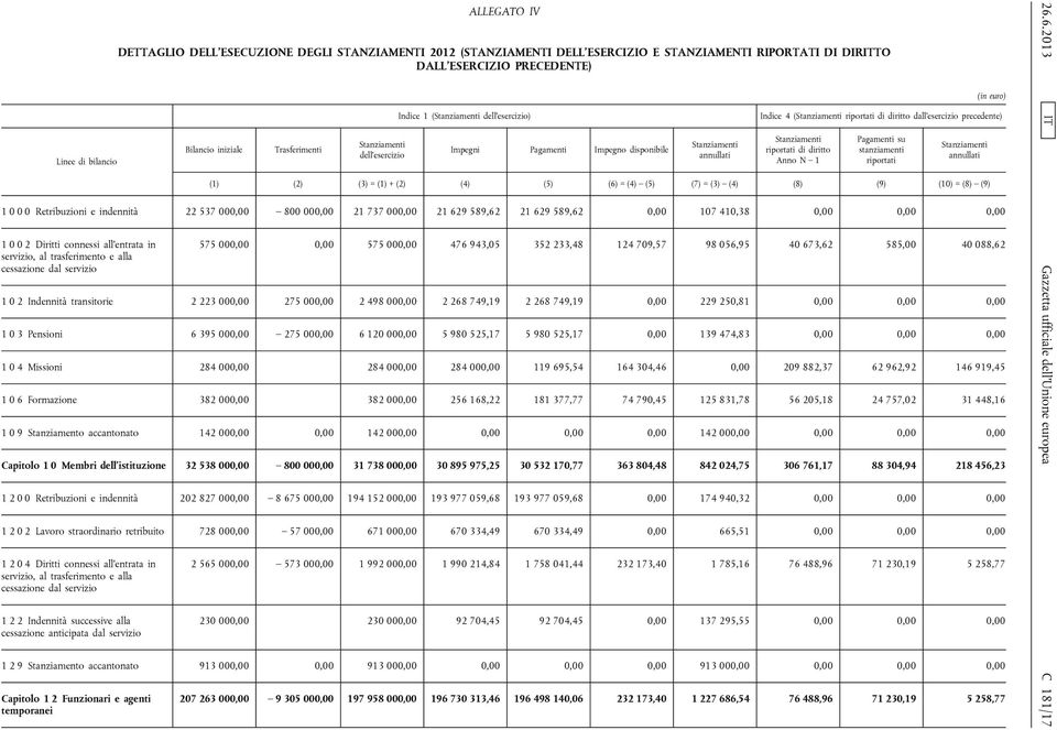 N 1 Pagamenti su stanziamenti riportati annullati (1) (2) (3) = (1) + (2) (4) (5) (6) = (4) (5) (7) = (3) (4) (8) (9) (10) = (8) (9) 1 0 0 0 Retribuzioni e indennità 22 537 000,00 800 000,00 21 737