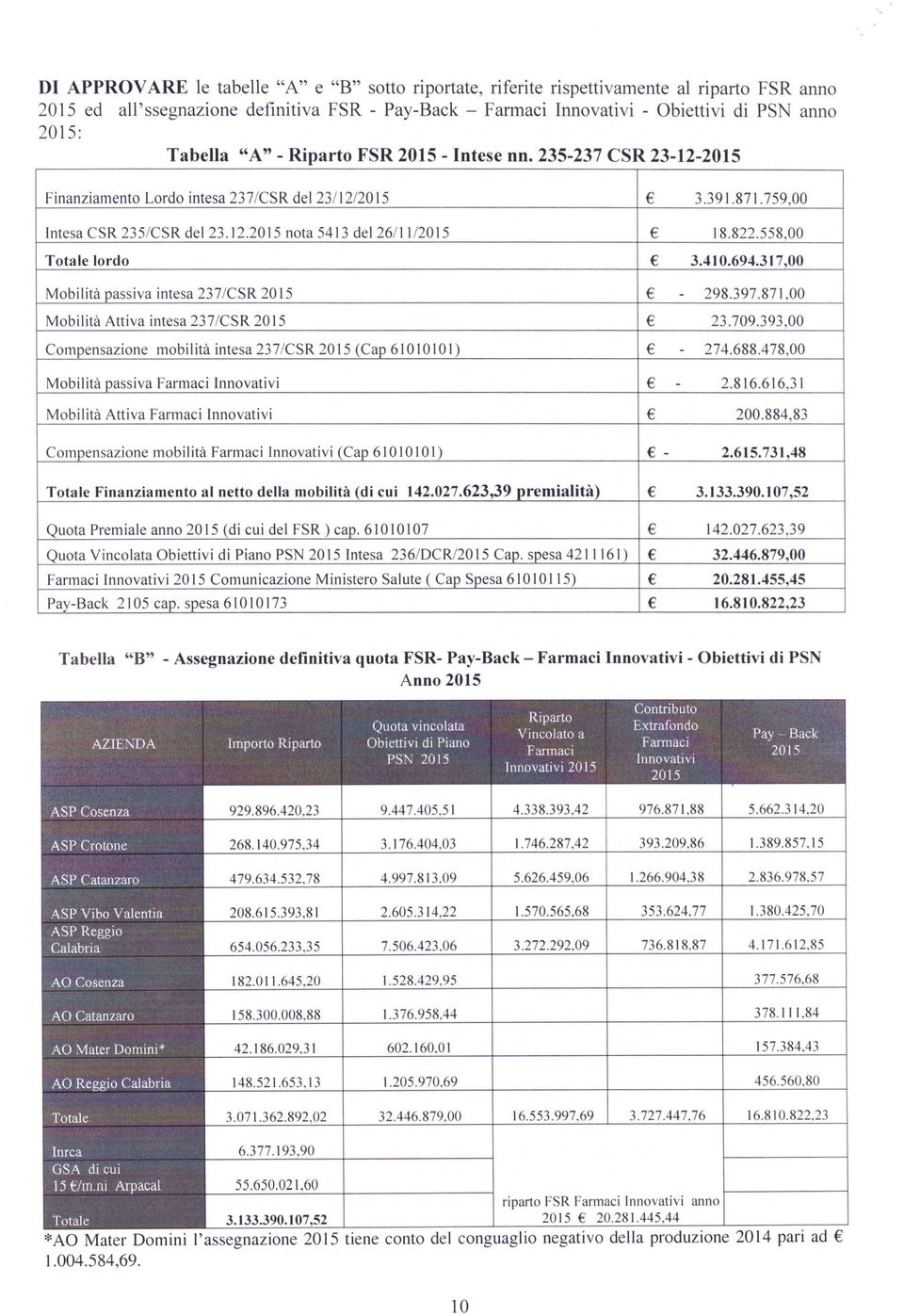 822.558,00 Totale lordo 3.410.694.317,00 Mobilità passiva intesa 237/CSR 2015-298.397.871,00 Mobilità Attiva intesa 237/CSR 2015 23.709.