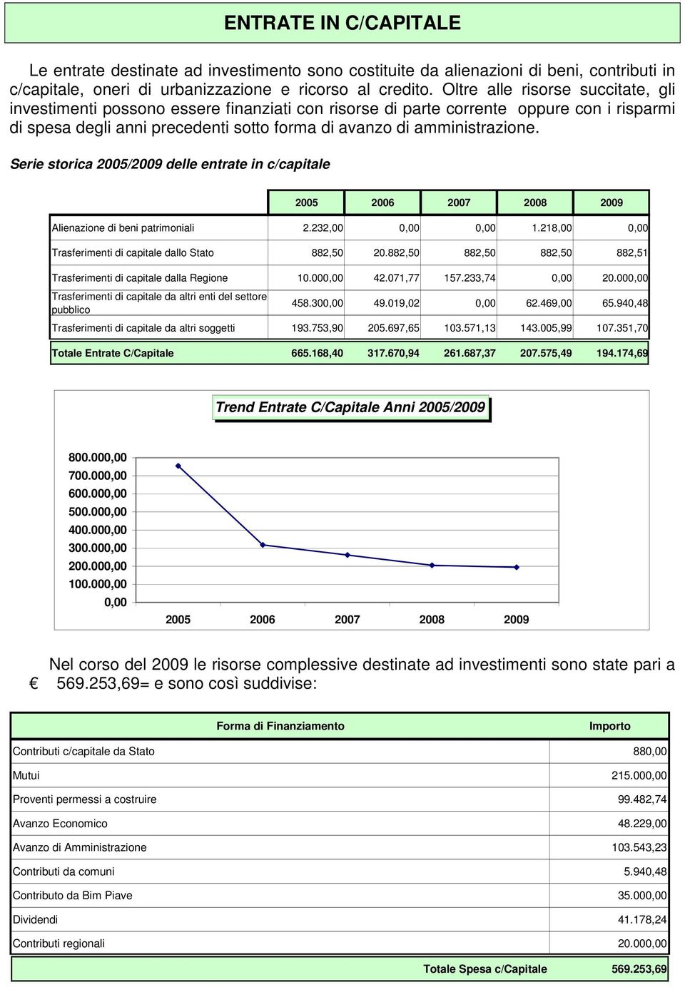 Serie storica 2005/2009 delle entrate in c/capitale Alienazione di beni patrimoniali 2.232,00 0,00 0,00 1.218,00 0,00 Trasferimenti di capitale dallo Stato 882,50 20.