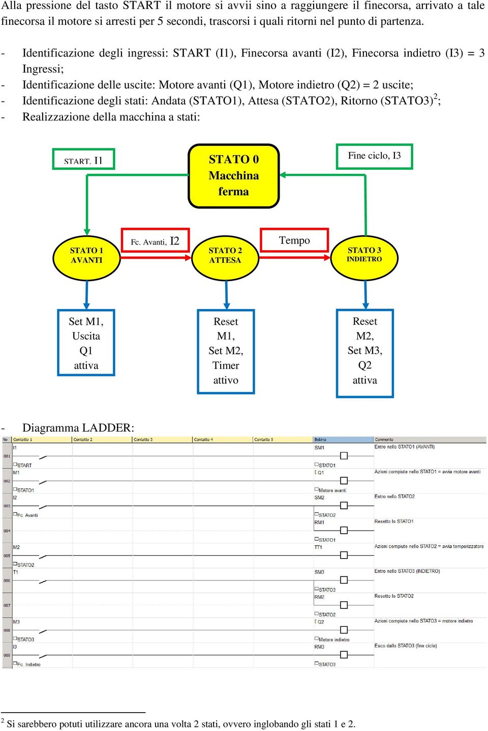 - Identificazione degli ingressi: START (I1), Finecorsa avanti (I2), Finecorsa indietro (I3) = 3 Ingressi; - Identificazione delle uscite: Motore avanti (Q1), Motore indietro (Q2) = 2