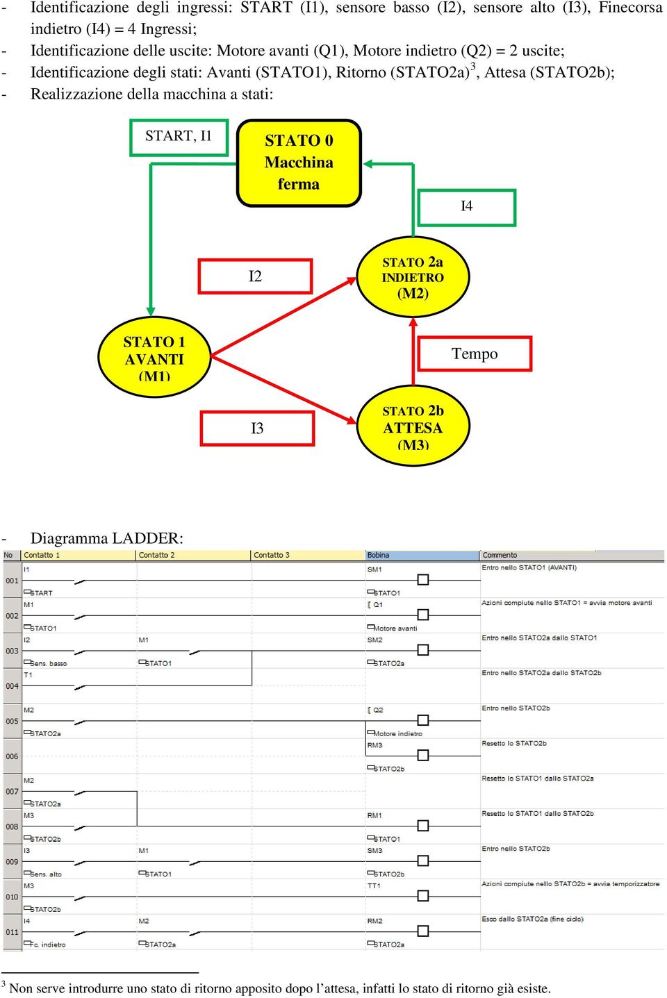 (STATO1), Ritorno (STATO2a) 3, Attesa (STATO2b); - Realizzazione della macchina a stati: START, I1 I4 I2 STATO 2a (M2) (M1)