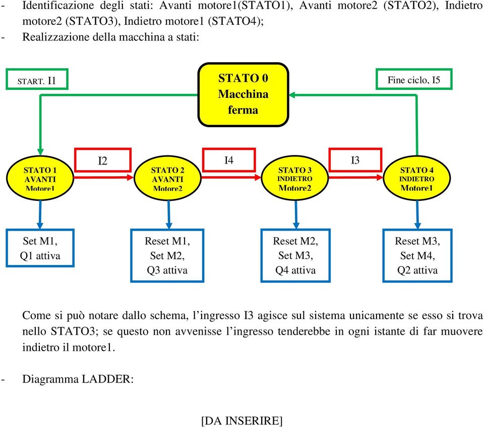 Reset M1, Set M2, Q3 attiva Reset M2, Set M3, Q4 attiva Reset M3, Set M4, Q2 attiva Come si può notare dallo schema, l ingresso I3 agisce sul