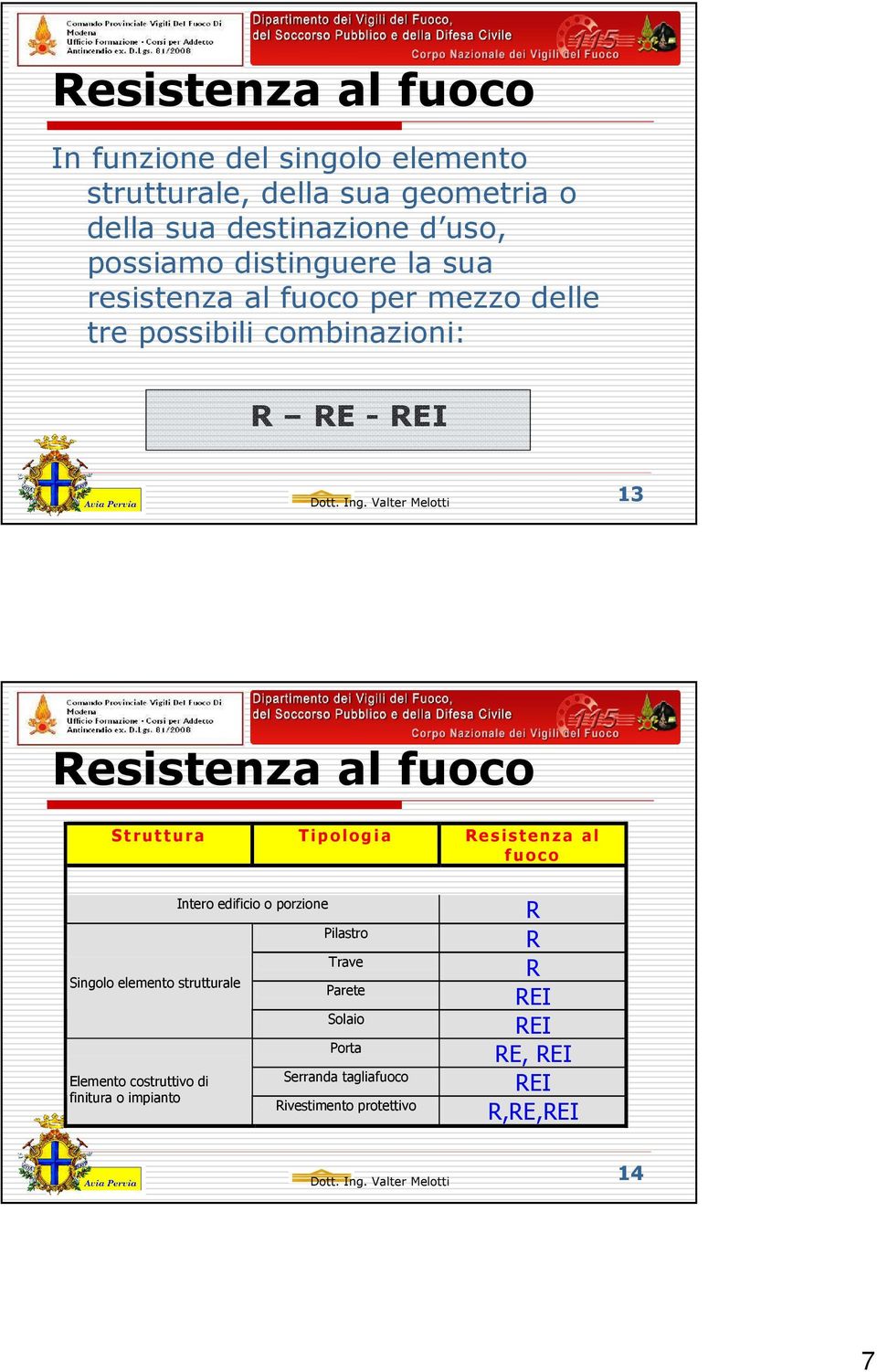 ruttura T ip olog i a Resistenz a al fuoco Singolo elemento strutturale Elemento costruttivo di finitura o impianto Intero